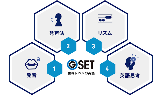 GSET　4つのスキル